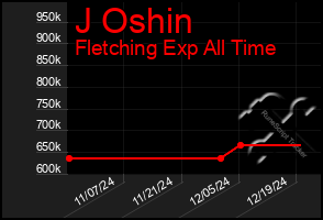 Total Graph of J Oshin