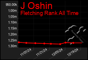 Total Graph of J Oshin