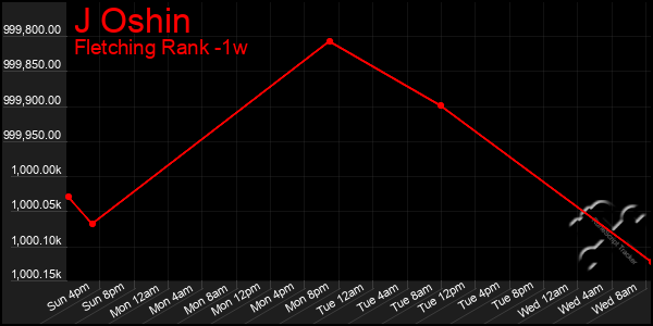 Last 7 Days Graph of J Oshin