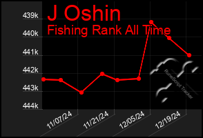 Total Graph of J Oshin