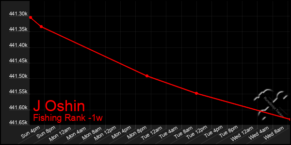 Last 7 Days Graph of J Oshin