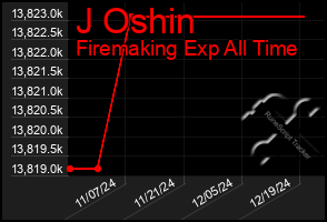 Total Graph of J Oshin