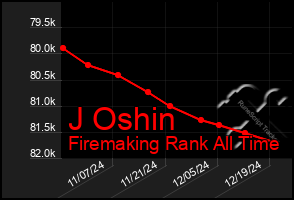 Total Graph of J Oshin