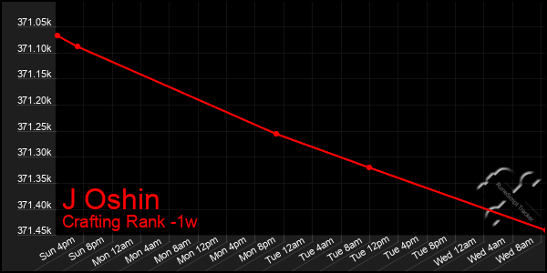 Last 7 Days Graph of J Oshin