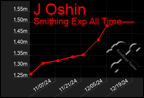 Total Graph of J Oshin