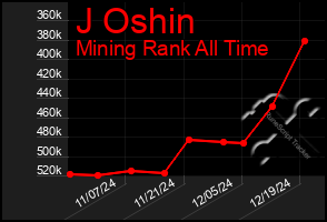 Total Graph of J Oshin