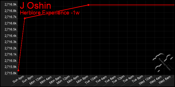 Last 7 Days Graph of J Oshin