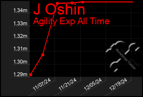 Total Graph of J Oshin