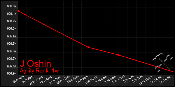 Last 7 Days Graph of J Oshin