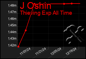 Total Graph of J Oshin