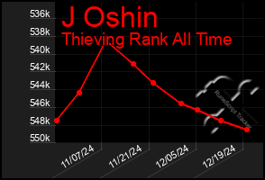 Total Graph of J Oshin