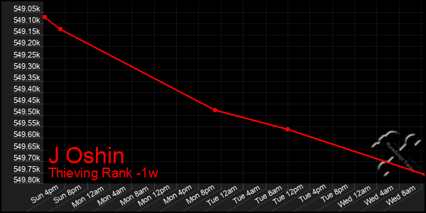 Last 7 Days Graph of J Oshin