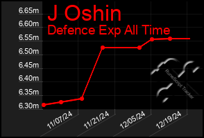 Total Graph of J Oshin