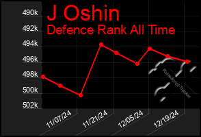 Total Graph of J Oshin