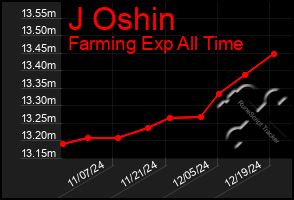 Total Graph of J Oshin