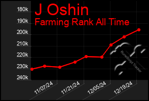 Total Graph of J Oshin