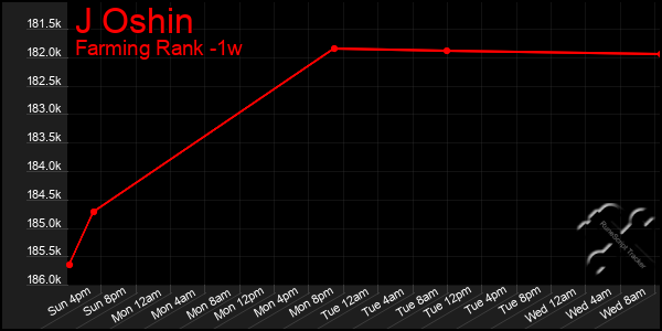 Last 7 Days Graph of J Oshin