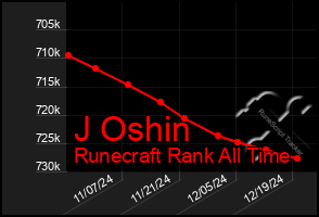 Total Graph of J Oshin