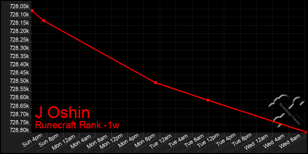 Last 7 Days Graph of J Oshin