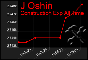 Total Graph of J Oshin