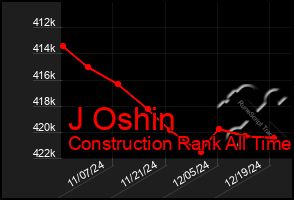 Total Graph of J Oshin