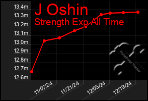 Total Graph of J Oshin