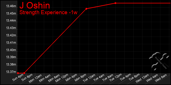 Last 7 Days Graph of J Oshin