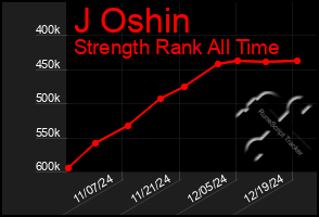 Total Graph of J Oshin