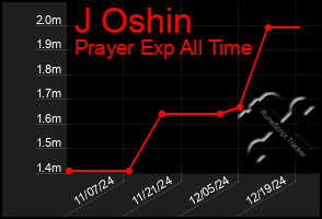 Total Graph of J Oshin