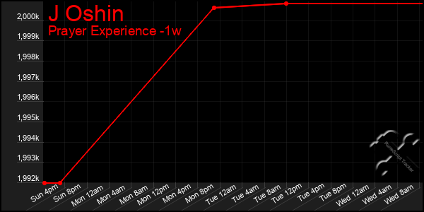 Last 7 Days Graph of J Oshin