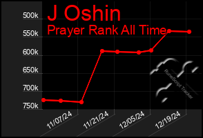 Total Graph of J Oshin