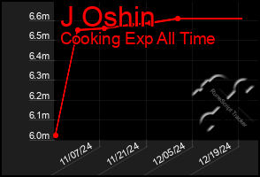 Total Graph of J Oshin