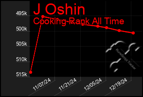 Total Graph of J Oshin