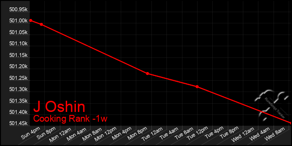 Last 7 Days Graph of J Oshin