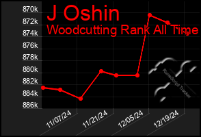 Total Graph of J Oshin