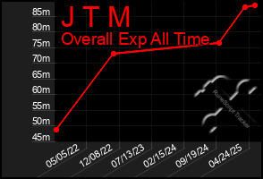 Total Graph of J T M