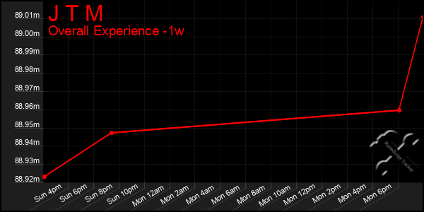 1 Week Graph of J T M