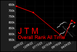 Total Graph of J T M