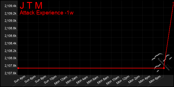 Last 7 Days Graph of J T M