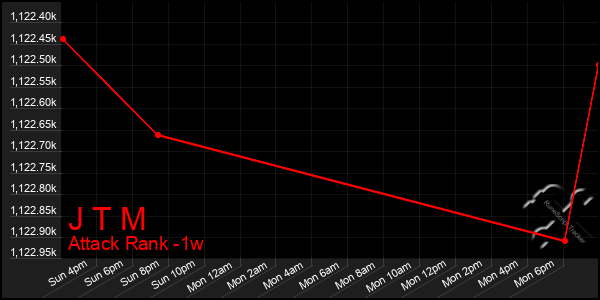Last 7 Days Graph of J T M