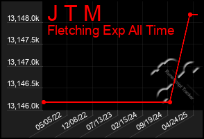 Total Graph of J T M