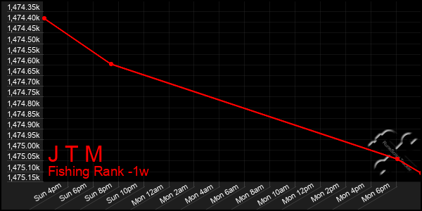 Last 7 Days Graph of J T M