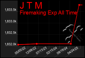 Total Graph of J T M