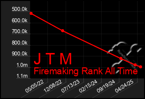 Total Graph of J T M