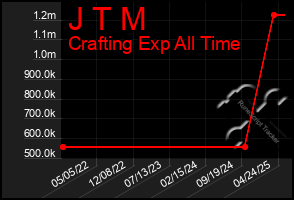 Total Graph of J T M