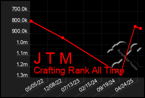 Total Graph of J T M