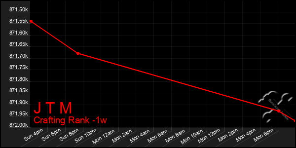 Last 7 Days Graph of J T M