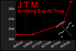 Total Graph of J T M