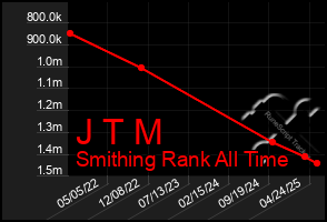 Total Graph of J T M