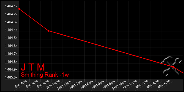 Last 7 Days Graph of J T M